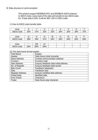 55
B. Data structure in communication
This product support MODBUS RTU and MODBUS ASCII protocol.
In ASCII mode, every byte of the data will transfer to two ASCII code.
Ex. If byte data is 63H, it will be 36H, 33H in ASCII code.
(1) Hex to ASCII code transfer table
Char ‘ 0 ’ ‘ 1 ’ ‘ 2 ’ ‘ 3 ’ ‘ 4 ’ ‘ 5 ’ ‘ 6 ’ ‘ 7 ’
ASCII code 30H 31H 32H 33H 34H 35H 36H 37H
Char ‘ 8 ’ ‘ 9 ’ ‘ A ’ ‘ B ’ ‘ C ’ ‘ D ’ ‘ E ’ ‘ F ’
ASCII code 38H 39H 41H 42H 43H 44H 45H 46H
Char ‘ : ‘ CR LF
ASCII code 3AH 0DH 0AH
(2) The data frame format explain
Field Name Explain
Header Data frame initial character
Slave Address Inverter communication address
Function Function code
Start Address Enquiry feedback data initial address
No. of Register Enquiry feedback data (word)
Byte Count Feedback data(byte)
Data Feedback data
Register Address Enquiry modified data address
Preset Data Modified data
Error Check Checksum
Trailer Data frame stop character
 
