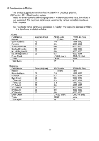 56
C. Function code in Modbus
This product supports Function code 03H and 06H in MODBUS protocol.
(1) Function 03H：Read holding register
Read the binary contents of holding registers (4 x references) in the slave. Broadcast is
not supported. The maximum parameters supported by various controller models are
listed on page.
Ex: Read data from 3 continuous addresses in register. The beginning address is 0080H,
the data frame are listed as follow.
Query
Field Name Example (hex) ASCII code RTU 8-Bit Field
Header ‘ : ’ (Colon) None
Slave Address F0 F 0 1111 0110
Function 03 0 3 0000 0011
Start Address Hi 00 0 0 0000 0000
Start Address Lo 80 8 0 1000 0000
No. of Register Hi 00 0 0 0000 0000
No. of Register Lo 03 0 3 0000 0011
Error Check LRC (2 chars) CRC (16 bits)
Trailer CR LF None
Total Bytes 17 8
Response
Field Name Example (hex) ASCII code RTU 8-Bit Field
Header ‘ : ’ (colon) None
Slave Address F0 F 0 1111 0000
Function 03 0 3 0000 0011
Byte Count 06 0 6 0000 0110
1st
Data Hi 03 0 3 0000 0011
1st
Data Lo E8 E 8 1110 1000
2nd
Data Hi 00 0 0 0000 0000
2nd
Data Lo 07 0 7 0000 0111
3rd
Data Hi 00 0 0 0000 0000
3rd
Data Lo 00 0 0 0000 0000
Error Check LRC (2 chars) CRC (16 bits)
Trailer CR LF None
Total Bytes 23 11
 