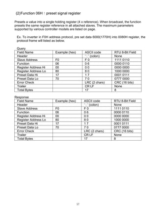57
(2)Function 06H：preset signal register
Presets a value into a single holding register (4 x reference). When broadcast, the function
presets the same register reference in all attached slaves. The maximum parameters
supported by various controller models are listed on page.
Ex. To inverter in F0H address protocol, pre set data 6000(1770H) into 0080H register, the
protocol frame will listed as below.
Query
Field Name Example (hex) ASCII code RTU 8-Bit Field
Header ‘ : ’ (colon) None
Slave Address F0 F 0 1111 0110
Function 06 0 6 0000 0110
Register Address Hi 00 0 0 0000 0000
Register Address Lo 80 8 0 1000 0000
Preset Data Hi 17 1 7 0001 0111
Preset Data Lo 70 7 0 0777 0000
Error Check LRC (2 chars) CRC (16 bits)
Trailer CR LF None
Total Bytes 17 8
Response
Field Name Example (hex) ASCII code RTU 8-Bit Field
Header ‘ : ’ (colon) None
Slave Address F0 F 0 1111 0110
Function 06 0 6 0000 0110
Register Address Hi 00 0 0 0000 0000
Register Address Lo 80 8 0 1000 0000
Preset Data Hi 17 1 7 0001 0111
Preset Data Lo 70 7 0 0777 0000
Error Check LRC (2 chars) CRC (16 bits)
Trailer CR LF None
Total Bytes 17 8
 