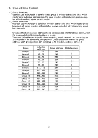 59
E. Group and Global Broadcast
(1) Group Broadcast
User can use this function to control certain group of inverter at the same time. When
master send out group address data, the slave inverters will react when receive order,
but will not send any signal back to master.
(2) Global Broadcast
User can use this function to control all inverters at the same time. When master global
broadcast, all slaves inverters will react after receive order, but will not send any signal
back to master.
Group and Global broadcast address should be recognized refer to table as below, when
the group and global broadcast address is in use.
There are 240 addresses in total for inverter setting, which means it can connect up to
240 inverters at the same time, and provide 1 Global Broadcast address 15-group
address. Each group address can control up to 16 inverters, and user can set it.
Group
Individual
Address
Group address Global address
Group 1 1…16 241 0
Group 2 17…32 242 0
Group 3 33…48 243 0
Group 4 49...64 244 0
Group 5 65...80 245 0
Group 6 81…96 246 0
Group 7 97…112 247 0
Group 8 113...128 248 0
Group 9 129...144 249 0
Group 10 145...160 250 0
Group 11 161...176 251 0
Group 12 177...192 252 0
Group 13 193...208 253 0
Group 14 209...224 254 0
Group 15 225...240 255 0
 