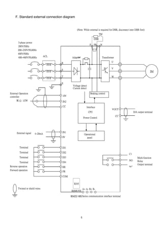 6
F. Standard external connection diagram
Braking control
Intreface
CPU
Power Control
Operational
panel
IM
DBR
P PR N
TM
U
V
W
R
S
T
E
IN1
0V
DI1
DI2
DI3
DI4
RR
COM
FR
VOUT
CC
C1
NO
NC
(Note: While external is required for DBR, disconnect inter DBR first)
TransformerAdaptor
Voltage detect
Current detect
3-phase power
200V/50Hz
200~230V/50,60Hz
400V/50Hz
400~460V/50,60Hz
External Operation
controller
5K Ω 1/2W
External signal 4~20mA
Terminal
Reverse operation
Forward operation
Multi-function
Relay
Output terminal
D/A output terminal
Twisted or shield wires
10V
IN2
CC
ACL
RJ45
REMOTE
RS422/485Series communication interface terminal
A+ A- B+ B-
Terminal
Terminal
Terminal
 