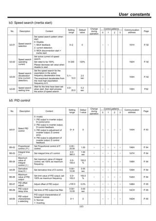 103
User constants
b3: Speed search (inertia start)
Control patterns
No. Description Content
Setting
range
Default
value
Change
during
operation
0 1 2 3
Communication
address
Page
b3-01
Speed search
selection
Set speed search pattern when
start
0: Disable.
1: MCK feedback.
2: current detection.
3: MCK disconnection start +
inertia start.
0~2 0 ╳ ○ ○ ╳ ╳ 191H P. 92
b3-02
Speed search
operating
current
Set active current of speed
search.
Set rated to be 100%.
Please decrease set value when
disable to start.
0~200 120% ╳ ○ ╳ ╳ ╳ 192H P. 92
b3-03
Speed search
deceleration
time (current
detection)
Set the speed search for the
exportation in the action
frequency deceleration time.
The enactment decelerates from
the most high exportation
frequency to 0.
0.1~
10.0
2.0
sec
╳ ○ ╳ ╳ ╳ 193H P. 92
b3-05
Speed search
waiting time
Wait for the time have been set
when start, then start process
the action of speed search.
0.0~
20.0
0.2
sec
╳ ○ ○ ╳ ╳ 195H P.92
b5: PID control
Control patterns
No. Description Content
Setting
range
Defaul
t value
Change
during
operation
0 1 2 3
Communication
address
Page
b5-01
Select PID
control
0: invalid.
1: PID output is inverter output,
D control error.
2: PID output is inverter output,
D control feedback.
3: PID output is adjustment of
inverter output, D control
error.
4: PID output is adjustment of
inverter output, D control
feedback.
0~ 4 0 ╳ ○ ○ ○ ○ 1A5H P. 63
B5-02
Proportional
control ( P )
Set Proportional control of P
control.
0.00~
25.00
1.00 ○ ○ ○ ○ ○ 1A6H P. 64
B5-03
Integral time
( I )
Set integral time of I control.
0.0~
360.0
1.00
sec
○ ○ ○ ○ ○ 1A7H P. 64
B5-04
Maximum
value of
Integral
control ( I )
Set maximum value of integral
control, set 100% as maximum
frequency.
0.0~
100.0
100.0
%
○ ○ ○ ○ ○ 1A8H P. 64
b5-05
Derivative
time( D )
Set derivative time of D control.
0.00~
10.00
0.00
sec
○ ○ ○ ○ ○ 1A9H P. 64
B5-06
Maximum
value of PID
output
Set limit value of PID output, set
100% as maximum frequency.
0.0~
100.0
100.0
%
○ ○ ○ ○ ○ 1AAH P. 64
B5-07
PID offset
adjust
Adjust offset of PID output. ±100.0 0.0% ○ ○ ○ ○ ○ 1ABH P. 65
B5-08
PID output
delay time
Set time of PID output low filter.
0.00~
10.00
0.00
sec
○ ○ ○ ○ ○ 1ACH P. 65
b5-09
PID output
characteristic
s selecting
P/D output characteristics of
forward/ reverse:
0: Normal.
1: Inverting.
0~1 0 ╳ ○ ○ ○ ○ 1ADH P. 65
 