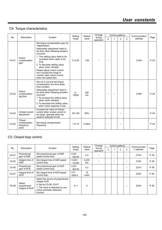 108
User constants
C4: Torque characteristics
Control patterns
No. Description Content
Setting
range
Default
value
Change
during
operation 0 1 2 3
Communication
address
Page
C4-01
torque
compensation
gain
Set torque compensation gain by
magnification.
Adequately adjustment need to
be done when following situation
occurred:
1. This setting value need to be
increased when cable is too
long.
2. To decrease setting value
when motor vibrated.
Please adjust output current
don’t exceed the range of
inverter rated output current
when low speed spin.
0~2.50 1.00 ○ ○ ╳ ╳ ╳ 21AH P. 54
C4-02
torque
compensation
lag time
Set ms a unit and set torque
compensation one time delay
time constant.
Adequately adjustment need to
be done when following situation
occurred:
1: To increase this setting value
when motor vibrated.
2: To decrease this setting value
when motor response is low.
0~
10000
200
ms
╳ ○ ○ ╳ ╳ 21BH P. 54
C4-03
Unload current
adjustment
Increase the value of Unload
current when unload current is
too large, opposite when too
small to collocate C4-04.
30~150 60% ╳ ○ ╳ ○ ╳ P. 54
C4-04
Torque
compensation
frequency
point
Set torque compensation
frequency.
1.5~10 2.50Hz ╳ ○ ╳ ○ ╳ P. 54
C5: Closed loop control
Control patterns
No. Description Content
Setting
range
Default
value
Change
during
operation
0 1 2 3
Communicatio
n address
Page
C5-01
Proportional
gain of ASR
Set proportional gain of ASR
speed control loop.
0.00~
300.00
0.2 ○ ╳ ○ ╳ ○ 21CH P. 59
C5-02
Integral time of
ASR
Set integral time of ASR speed
control loop.
0.000~
10.000
0.200
sec
○ ╳ ○ ╳ ○ 21Dh P. 59
C5-06
Proportional
gain of ACR
Set proportional gain of ACR
speed control loop.
0.00~
300.00
0.2 ╳ ╳ ╳ ╳ ○ 221H P. 60
C5-07
Integral time of
ACR
Set integral time of ACR speed
control loop.
0.5~
2000.0
15
msec
╳ ╳ ╳ ╳ ○ 222H P. 60
C5-08
Select
proportional/
integral of ACR
Select the source of proportional/
integral ACR.
0: Set by C5-06, C5-07
1: The value is detected by use
motor automatic detection
function.
0~1 0 ╳ ╳ ╳ ╳ ○ 223H P. 60
 