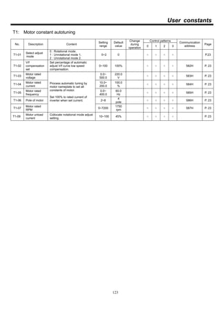 123
User constants
T1: Motor constant autotuning
Control patterns
No. Description Content
Setting
range
Default
value
Change
during
operation
0 1 2 3
Communication
address
Page
T1-01
Select adjust
mode
0 : Rotational mode.
1 : Unrotational mode 1.
2 : Unrotational mode 2.
0~2 0 ╳ ○ ○ ○ ○ P.23
T1-02
V/f
compensation
set
Set percentage of automatic
adjust V/f curve low speed
compensation.
0~100 100% ╳ ○ ○ ○ ○ 582H P. 23
T1-03
Motor rated
voltage
0.0~
500.0
220.0
V
╳ ○ ○ ○ ○ 583H P. 23
T1-04
Motor rated
current
10.0~
200.0
100.0
%
╳ ○ ○ ○ ○ 584H P. 23
T1-05
Motor rated
frequency
0.0~
400.0
60.0
Hz
╳ ○ ○ ○ ○ 585H P. 23
T1-06 Pole of motor 2~8
4
pole
╳ ○ ○ ○ ○ 586H P. 23
T1-07
Motor rated
RPM
Process automatic tuning by
motor nameplate to set all
constants of motor.
Set 100% to rated current of
inverter when set current.
0~7200
1750
rpm
╳ ○ ○ ○ ○ 587H P. 23
T1-09
Motor unload
current
Collocate notational mode adjust
setting.
10~100 45% ╳ ○ ○ ○ ○ P. 23
 