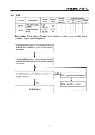 57
V/f control with PG
6.2 ASR
Control patterns
Constant Description
Setting
range
Default
value
Change
during
operation
VF
VF
PG
Vector
Vector
PG
C5-01
Proportional gain
of ASR
0.00~
300.00
0.2 ○ ╳ ○ ╳ ○
C5-02
Integral time of
ASR
0.000~
10.000
0.200
sec
○ ╳ ○ ╳ ○
Description: Adjust pattern of speed circuit, in status of loading (mechanical transmit
connect ), adjust by following steps:
Adjust proportional gain C5-01 to maximum value of
machine and motor without vibration in the status of
zero-speed.
Adjust proportional gain C5-02 to minimum value of
machine and motor without vibration in the status of
zero-speed.
-
If vibration occurred when high rpm operation of
systems demand
End of adjust
C5-01 proportional gain decrease
C5-02 integral time increase
Yes
No
 
