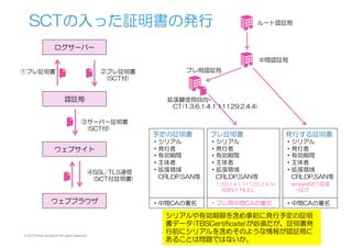 SCTの入った証明書の発行
プレ証明書
・シリアル
・発行者
・有効期間
・主体者
・拡張領域
　CRLDP,SAN等
      1.3.6.1.4.1.11129..2.4.3=
              ASN.1  NULL
・プレ用中間CAの署名
予定の証明書
・シリアル
・発行者
・有効期間
・主体者
・拡張領域
　CRLDP,SAN等
・中間CAの署名
シリアルや有効期限を含め事前に発行予定の証明
書データ(TBSCertificate)が必須だが、証明書発
行前にシリアルを含めそのような情報が認証局に
あることは問題ではないか。
ルート認証局
発行する証明書
・シリアル
・発行者
・有効期間
・主体者
・拡張領域
　CRLDP,SAN等
　embedSCT拡張
　　=SCT
・中間CAの署名
中間認証局
プレ用認証局
拡張鍵使用目的=
　CT(1.3.6.1.4.1.11129.2.4.4)
© 2015 Kenji Urushima All rights reserved.
ログサーバー
認証局
ウェブサイト
ウェブブラウザ
①プレ証明書 ②プレ証明書
　(SCT付)
③サーバー証明書
　(SCT付)
④SSL/TLS通信
　(SCT付証明書)
 