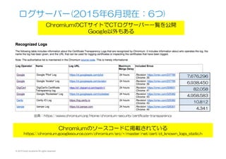© 2015 Kenji Urushima All rights reserved.
ログサーバー(2015年6月現在：6つ)  
ChromiumのCTサイトでCTログサーバー一覧を公開
Google以外もある
7,676,296
6,938,450
82,058
4,958,583
10,812
4,341
出典：https://www.chromium.org/Home/chromium-security/certificate-transparency
Chromiumのソースコードに掲載されている
https://chromium.googlesource.com/chromium/src/+/master/net/cert/ct_known_logs_static.h
 