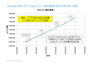 © 2015 Kenji Urushima All rights reserved.
Google  Pilot  CT  Logエントリ数の推移(2015年2月〜6月)
現在、777万枚のSSL証明書
1.1万枚/日でリニアに増加
ミシガン大のZmapによる全IPアドレ
ス調査などと比較して圧倒的に効率的
にSSLサーバー証明書が回収可能
20515年3月
4月
5月
6月
 