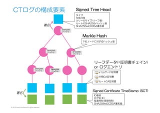 © 2015 Kenji Urushima All rights reserved.
CTログの構成要素
SHA256
ハッシュ
SHA256
ハッシュ
SHA256
ハッシュ
SHA256
ハッシュ
SHA256
ハッシュ
a1.jpサーバ証明書
中間CA証明書
ルートCA証明書
リーフデータ(=証明書チェイン)
or  ログエントリ
Signed  Certificate  TimeStamp  (SCT)
ID番号
ログ名/ID
監査時刻(登録時刻)
SHA256wECDSA署名値
署名
Signed  Tree  Head
タイプ
生成日時
ツリーのサイズ(リーフ数)
ルートのSHA256ハッシュ値
SHA256wECDSA署名値
Markle  Hash
下位ノードに対するハッシュ値
署名
 