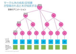 © 2015 Kenji Urushima All rights reserved.
マークル木の成長(証明書
が登録されると木が成長する) i
e
a
d1
b
c
d2
リーフ
データ
(=証明書
チェイン)
Signed
Certificate
TimeStamp
(SCT)
d
d3
f
d4
m
k
h
d5
j
d6
o
l
d7
n
d8
g
登録のアニメーション
STH
STH
STH
STH
 