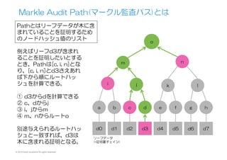 © 2015 Kenji Urushima All rights reserved.
Markle  Audit  Path(マークル監査パス)とは
o
nm
i j k l
a b c d e
d0 d1 d2 d3 d4
リーフデータ
(=証明書チェイン)
f
d5
g
d6
h
d7
Pathとはリーフデータが木に含
まれていることを証明するため
のノードハッシュ値のリスト
例えばリーフd3が含まれ
ることを証明したいとする
とき、Pathは[c,  i,  n]とな
り、[c,  i,  n]とd3さえあれ
ば下から順にルートハッ
シュを計算できる。
①  d3からdを計算できる
②  c、dからj
③  i、jからm
④  m、nからルートo
別途与えられるルートハッ
シュと一致すれば、d3は
木に含まれる証明となる。
 