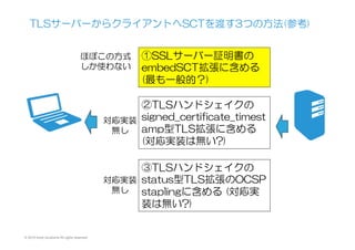 © 2015 Kenji Urushima All rights reserved.
TLSサーバーからクライアントへSCTを渡す3つの方法(参考)
①SSLサーバー証明書の
embedSCT拡張に含める  
(最も一般的？)
②TLSハンドシェイクの
signed_certificate_timest
amp型TLS拡張に含める  
(対応実装は無い?)
③TLSハンドシェイクの
status型TLS拡張のOCSP  
staplingに含める  (対応実
装は無い?)
ほぼこの方式
しか使わない
対応実装
無し
対応実装
無し
 