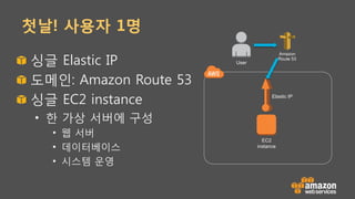 첫날! 사용자 1명
!   싱글 Elastic IP
!   도메인: Amazon Route 53
!   싱글 EC2 instance
•  한 가상 서버에 구성
•  웹 서버
•  데이터베이스
•  시스템 운영
EC2
instance
Elastic IP
Amazon
Route 53
User
 