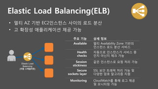 •  멀티 AZ 기반 EC2인스턴스 사이의 로드 분산
•  고 확장성 애플리케이션 제공 가능
주요 기능
 상세 정보 
Available
 멀티 Availability Zone 기반의
인스턴스 로드 분산 서비스
Health
checks
자동으로 인스턴스가 서비스 중
인지 아닌지 체크 가능
Session
stickiness
같은 인스턴스로 요청 처리 가능
Secure
sockets layer
SSL 보안 트래픽 처리 가능 및
다양한 암호 알고리즘 지원
Monitoring
 CloudWatch를 통해 로그 제공
및 모니터링 가능
Elastic Load
Balancing
(자동 스케일아웃)
Elastic Load Balancing(ELB)
 