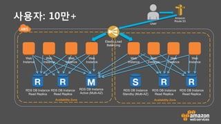 사용자: 10만+
RDS DB Instance
Active (Multi-AZ)
Availability Zone Availability Zone
RDS DB Instance
Standby (Multi-AZ)
Elastic Load
Balancing
RDS DB Instance
Read Replica
RDS DB Instance
Read Replica
RDS DB Instance
Read Replica
RDS DB Instance
Read Replica
Web
Instance
Web
Instance
Web
Instance
Web
Instance
Web
Instance
Web
Instance
Web
Instance
Web
Instance
Amazon
Route 53
User
 