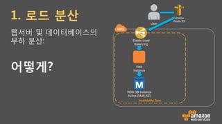 Web
Instance
RDS DB Instance
Active (Multi-AZ)
Availability Zone
Elastic Load
Balancing
Amazon
Route 53
User
웹서버 및 데이터베이스의
부하 분산:
어떻게?
1. 로드 분산
 