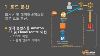 Web
Instance
RDS DB Instance
Active (Multi-AZ)
Availability Zone
Elastic Load
Balancer
Amazon S3
Amazon
Cloudfront
Amazon
Route 53
User
웹서버 및 데이터베이스의
일부 로드 분산:
!   정적 콘텐츠를 Amazon
S3 및 CloudFront로 이전
•  CSS/JS 파일
•  사용자 업로드 이미지
1. 로드 분산
 