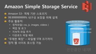 Amazon Simple Storage Service
!   Amazon S3- 객체 기반 스토리지
!   99.999999999% 내구성 보장을 위해 설계
!   주요 활용처:
•  정적파일( css, js, images, videos )
•  백업 및 로그
•  지속적 파일 추가
•  다운로드 파일 배포
!   “무제한 확장” – 파일별 5TB 크기까지
!   정적 웹 사이트 호스팅 가능
1 TB raw storage
800 GB usable storage
600 GB allocated storage
400 GB application data
쓴만큼만 내자!
 