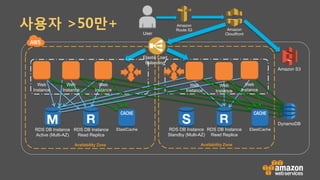 사용자 >50만+
Availability Zone
Amazon
Route 53
User
Amazon S3
Amazon
Cloudfront
Availability Zone
Elastic Load
Balancing
DynamoDB
RDS DB Instance
Read Replica
Web
Instance
Web
Instance
Web
Instance
ElastiCache RDS DB Instance
Read Replica
Web
Instance
Web
Instance
Web
Instance
ElastiCacheRDS DB Instance
Standby (Multi-AZ)
RDS DB Instance
Active (Multi-AZ)
 