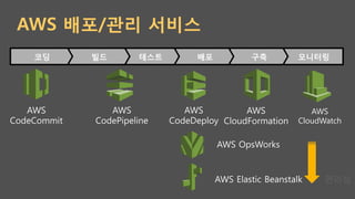 AWS 배포/관리 서비스
모니터링
구축
배포
테스트
빌드
코딩
AWS Elastic Beanstalk
AWS OpsWorks
AWS
CloudFormation
AWS
CodePipeline
AWS
CodeCommit
AWS
CloudWatch
AWS
CodeDeploy
편리성
 