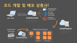 코드 개발 및 배포 삼총사!
git	push	 CodeCommit Git objects
in Amazon S3
Git index
in Amazon
DynamoDB
Encryption key
in AWS KMS
SSH or HTTPS
Staging
CodeDeployv1, v2, v3
Production
Dev
Application
revisions
Deployment groups CodePipeline
간편한 배포 워크플로
구성 및 자동화 
안전하고 확장가능한
Git 레포지터리 서비스
다운타임 없는
배포 자동화 
 