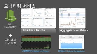 Host Level Metrics Aggregate Level Metrics
Logstash: Centralized Log Analysis Pingdom: External Site Monitoring
모니터링 서비스
AWS
CloudWatch
 
