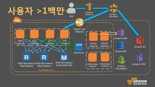 RDS DB Instance
Active (Multi-AZ)
Availability Zone
Elastic Load
Balancer
RDS DB Instance
Read Replica
RDS DB Instance
Read Replica
Web
Instance
Web
Instance
Web
Instance
Web
Instance
Amazon
Route 53
User
Amazon S3
Amazon
Cloudfront
DynamoDB
Amazon SQS
ElastiCache
Worker
Instance
Worker
Instance
Amazon
CloudWatch
Internal App
Instance
Internal App
Instance
Amazon SES
사용자 >1백만+
 