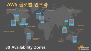 US-WEST (Oregon)
EU (Ireland)
ASIA PACIFIC
(Tokyo)
US-WEST (N. California)
SOUTH AMERICA
(Sao Paulo)
US-EAST (N. Virginia)
AWS GOVCLOUD (US)
ASIA PACIFIC
(Sydney)
ASIA PACIFIC
(Singapore)
CHINA (Beijing)
30 Availability Zones
EU (Frankfurt)
AWS 글로벌 인프라
 
