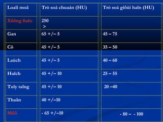 Loaïi moâ Trò soå chuaån (HU) Trò soá giôùi haïn (HU)
Xöông ñaëc 250
>
 
Gan 65 +/– 5 45 – 75
Cô 45 +/– 5 35 – 50
Laùch 45 +/– 5 40 – 60
Haïch 45 +/– 10 25 – 55
Tuïy taïng 45 +/– 10 20 –40
Thaän 40 +/–10
Môõ - 65 +/–10   - 80 – - 100
 