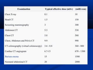 Examination Typical effective dose (mSv) (milli rem)
Chest X-ray 0.1 10
Head CT 1.5 150
Screening mammography 3 300
Abdomen CT 5.3 530
Chest CT 5.8 580
Chest, Abdomen and Pelvis CT 9.9 990
CT colonography (virtual colonoscopy) 3.6 - 8.8 360 - 880
Cardiac CT angiogram 6.7-13 670 - 1300
Barium enema 15 1500
Neonatal abdominal CT 20 2000
 