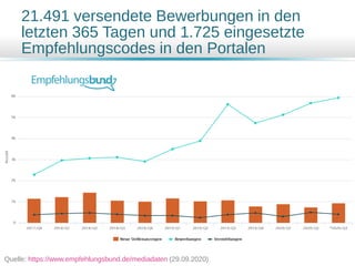21.491 versendete Bewerbungen in den
letzten 365 Tagen und 1.725 eingesetzte
Empfehlungscodes in den Portalen
Quelle: https://www.empfehlungsbund.de/mediadaten (29.09.2020)
 