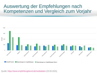 Auswertung der Empfehlungen nach
Kompetenzen und Vergleich zum Vorjahr
Quelle: https://www.empfehlungsbund.de/mediadaten (29.09.2020)
Bewerbungen mit
Empfehlungen
anzeigen
 