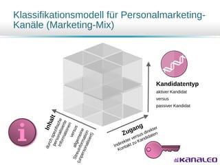 Klassifikationsmodell für Personalmarketing-
Kanäle (Marketing-Mix)
Kandidatentyp
aktiver Kandidat
versus
passiver Kandidat
 