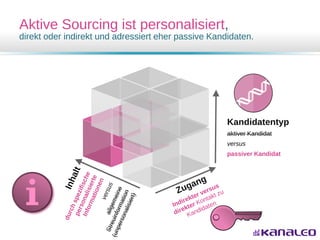 Aktive Sourcing ist personalisiert,
direkt oder indirekt und adressiert eher passive Kandidaten.
Kandidatentyp
aktiver Kandidat
versus
passiver Kandidat
 