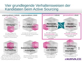 Vier grundlegende Verhaltensweisen der
Kandidaten beim Active Sourcing
Typ
unpersonalisiert, indirekt unpersonalisiert, direkt personalisiert, indirekt personalisiert, direkt
passivaktiv
Direkt-
ansprache
Empfehlung
von eig.
Mitarbeitern
Personal-
vermittlung
Info-/
Recruitainment
Empfehlung
von Dritten
Recherche / Bekannter/Wunsch-
Arbeitgeber
Werbung
Ich habe zufällig eine
Anzeige/Werbung von
{firma} wahrgenommen ohne
explizit zu recherchieren.
Ich habe die {firma} bei einer
Veranstaltung oder Gruppenarbeit
kennengelernt.
Ich habe selbst nach diesem
Stellenangebot/{firma} recherchiert
bzw. ich habe einen Suchauftrag (per
E-Mail, App, etc.) eingerichtet, der mich
auf {firma} aufmerksam gemacht hat.
{firma} wurde mir von
Personen empfohlen, die
NICHT bei {firma}
beschäftigt sind.
{firma} wurde mir von
Personen empfohlen, die bei
{firma} beschäftigt sind.
Ein oder mehrere
Personalvermittler oder
Arbeitsagenturen haben
mich zu {firma}
vermittelt.
Ein oder mehrere
Personaler von {firma}
haben mich direkt
kontaktiert.
Suchauftrag
Ich kenne die {firma} schon
länger und habe mich direkt
beworben.
 