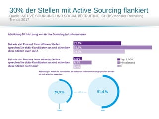 30% der Stellen mit Active Sourcing flankiert
Quelle: ACTIVE SOURCING UND SOCIAL RECRUITING, CHRIS/Monster Recruiting
Trends 2017
 
