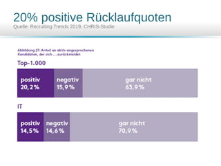 20% positive Rücklaufquoten
Quelle: Recruiting Trends 2019, CHRIS-Studie
 