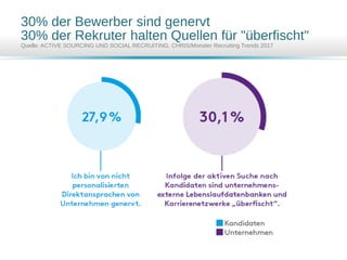 30% der Bewerber sind genervt
30% der Rekruter halten Quellen für "überfischt"
Quelle: ACTIVE SOURCING UND SOCIAL RECRUITING, CHRIS/Monster Recruiting Trends 2017
 