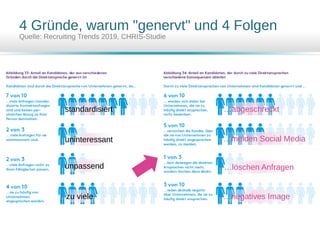 4 Gründe, warum "genervt" und 4 Folgen
Quelle: Recruiting Trends 2019, CHRIS-Studie
standardisiert
uninteressant
unpassend
zu viele
…abgeschreckt
…meiden Social Media
…löschen Anfragen
…negatives Image
 