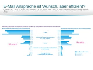 E-Mail Ansprache ist Wunsch, aber effizient?
Quelle: ACTIVE SOURCING UND SOCIAL RECRUITING, CHRIS/Monster Recruiting Trends
2017
Wunsch
Realität
 