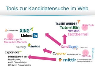 Tools zur Kandidatensuche im Web
CandiSearch
1
2
3
Kandidatenpools
MA-werben-MA Tools
Such-Tools
EB-Tools
Kandidatenpool von
Headhuntern/ANÜ DL
MA-werben-MA Tool
Such-Tool
Datenbanken der
Headhunter,
ANÜ Dienstleister
Offshore Dienstleister
 