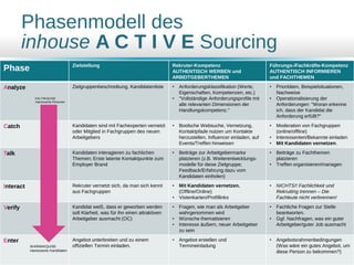 Phasenmodell des
inhouse A C T I V E Sourcing
Phase Zielstellung Rekruter-Kompetenz
AUTHENTISCH WERBEN und
ARBEITGEBERTHEMEN
Führungs-/Fachkräfte-Kompetenz
AUTHENTISCH INFORMIEREN
und FACHTHEMEN
Analyze Zielgruppenbeschreibung, Kandidatenliste • Anforderungsklassifikation (Werte,
Eigenschaften, Kompetenzen, etc.)
• "Vollständige Anforderungsprofile mit
alle relevanten Dimensionen der
Handlungskompetenz."
• Prioritäten, Beispielsituationen,
Nachweise
• Operationalisierung der
Anforderungen: "Woran erkenne
ich, dass der Kandidat die
Anforderung erfüllt?"
Catch Kandidaten sind mit Fachexperten vernetzt
oder Mitglied in Fachgruppen des neuen
Arbeitgebers
• Boolsche Websuche, Vernetzung,
Kontaktpfade nutzen um Kontakte
herzustellen, Influencer einladen, auf
Events/Treffen hinweisen
• Moderation von Fachgruppen
(online/offline)
• Interessenten/Bekannte einladen
• Mit Kandidaten vernetzen.
Talk Kandidaten interagieren zu fachlichen
Themen; Erste latente Kontaktpunkte zum
Employer Brand
• Beiträge zur Arbeitgebermarke
platzieren (z.B. Weiterentwicklungs-
modelle für diese Zielgruppe;
Feedback/Erfahrung dazu vom
Kandidaten einholen)
• Beiträge zu Fachthemen
platzieren
• Treffen organisieren/managen
Interact Rekruter vernetzt sich, da man sich kennt
aus Fachgruppen
• Mit Kandidaten vernetzen.
(Offline/Online)
• Vistenkarten/Profillinks
• NICHTS!! Fachlichkeit und
Rekruiting trennen – Die
Fachleute nicht verbrennen!
Verify Kandidat weiß, dass er geworben werden
soll Klarheit, was für ihn einen attraktiven
Arbeitgeber ausmacht (OC)
• Fragen, wie man als Arbeitgeber
wahrgenommen wird
• Wünsche thematisieren
• Interesse äußern, neuer Arbeitgeber
zu sein
• Fachliche Fragen zur Stelle
beantworten.
• Ggf. Nachfragen, was ein guter
Arbeitgeber/guter Job ausmacht
Enter Angebot unterbreiten und zu einem
offiziellen Termin einladen.
• Angebot erstellen und
Termineinladung
• Angebotsrahmenbedingungen
(Was wäre ein gutes Angebot, um
diese Person zu bekommen?)
KALTAKQUISE
interessante Personen
WARMAKQUISE
interessierte Kandidaten
 