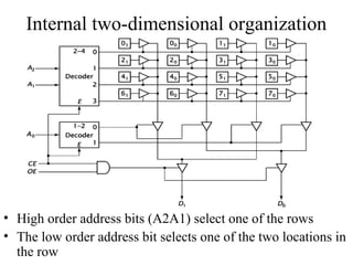 Internal two-dimensional organization
• High order address bits (A2A1) select one of the rows
• The low order address bit selects one of the two locations in
the row
 