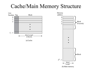 Cache/Main Memory Structure
 