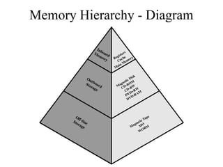 Memory Hierarchy - Diagram
 