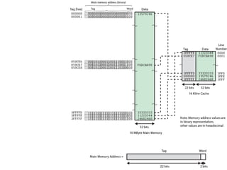 Associative
Mapping
Example
 