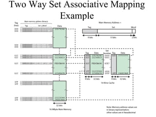 Two Way Set Associative Mapping
Example
 