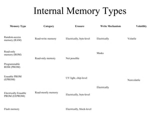 Internal Memory Types
Memory Type Category Erasure Write Mechanism Volatility
Random-access
memory (RAM)
Read-write memory Electrically, byte-level Electrically Volatile
Read-only
memory (ROM)
Read-only memory Not possible
Masks
Nonvolatile
Programmable
ROM (PROM)
Electrically
Erasable PROM
(EPROM)
Read-mostly memory
UV light, chip-level
Electrically Erasable
PROM (EEPROM)
Electrically, byte-level
Flash memory Electrically, block-level
 