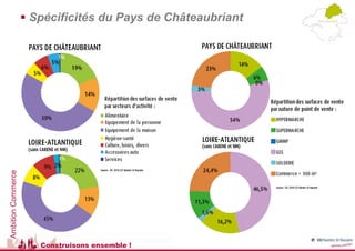 Ambition Commerce
                     Spécificités du Pays de Châteaubriant




                       Construisons ensemble !
 