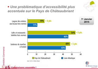 Une problématique d’accessibilité plus
                    accentuée sur le Pays de Châteaubriant

                                                               1e Janvier
                                                                  2015




                                          + 9 pts
Ambition Commerce




                      Construisons ensemble !
 